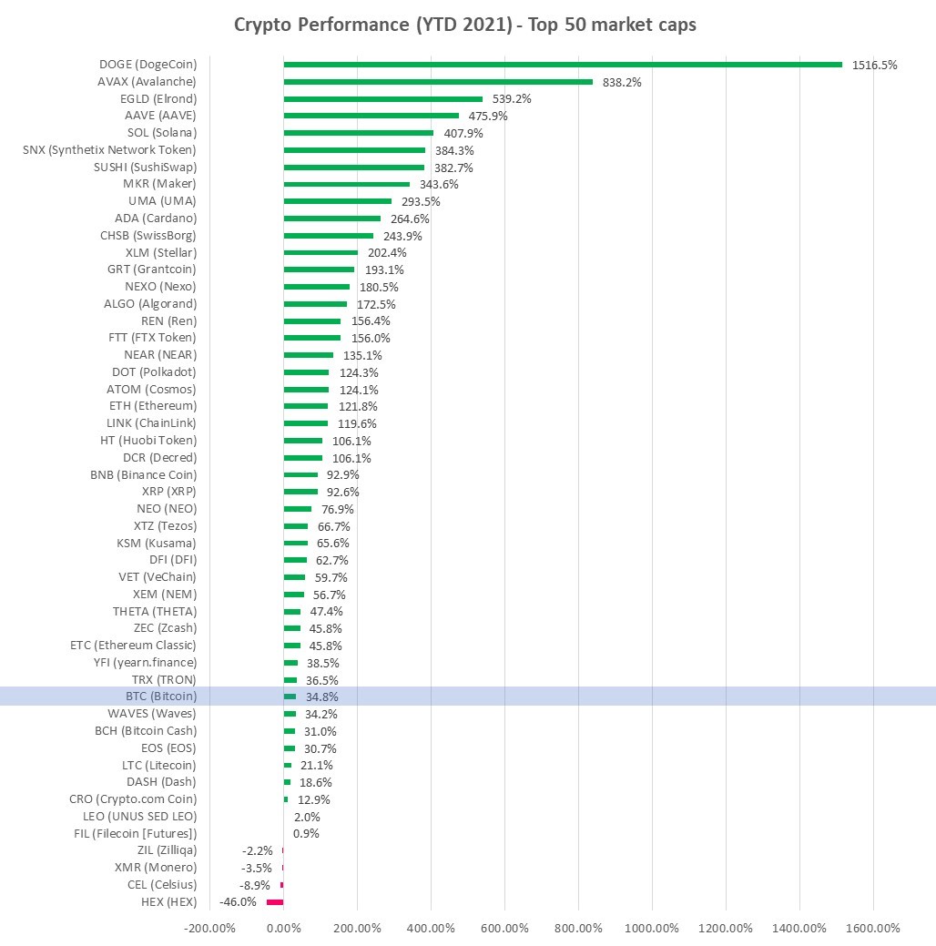 cryptocurrency performance YTD 2021 top 50 market caps