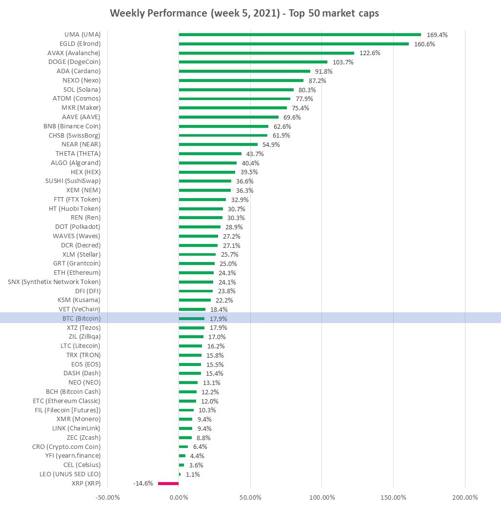 Cryptocurrency Price Analysis Week 5 And Ytd 2021 Altfins