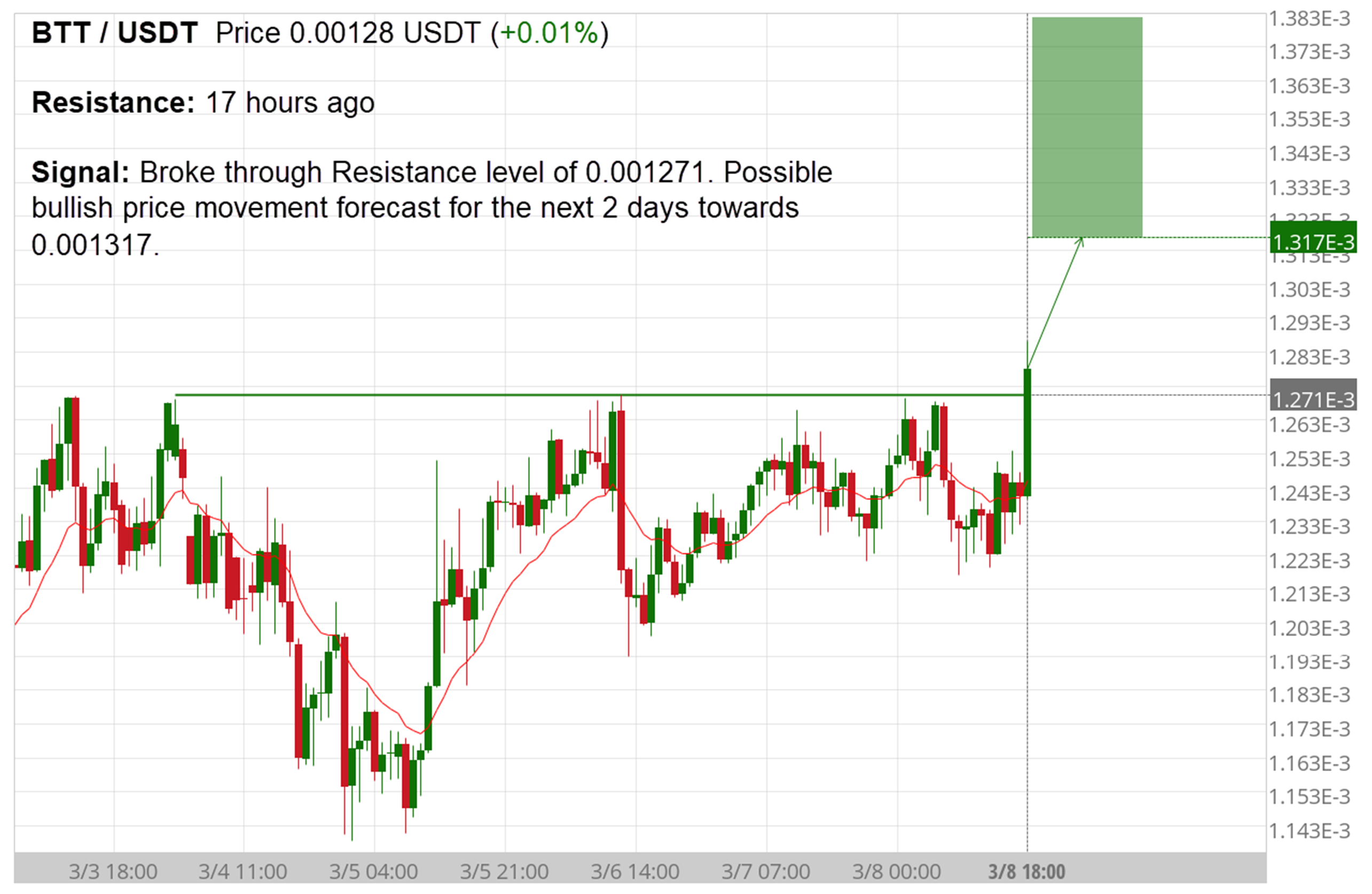 Cryptocurrency trading - key level breakout