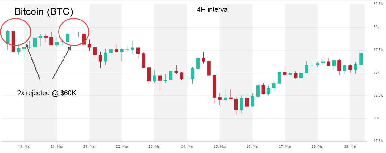 Bitcoin BTC price week 12 2021 4H interval