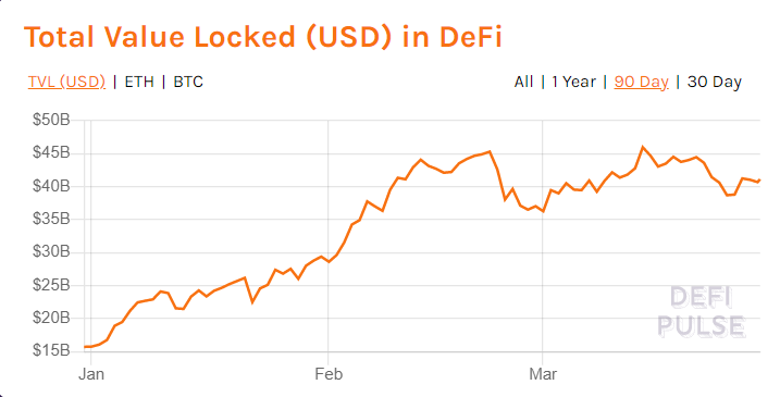 Crypto DeFi - Total Value Locked (TVL) 29.3.2021