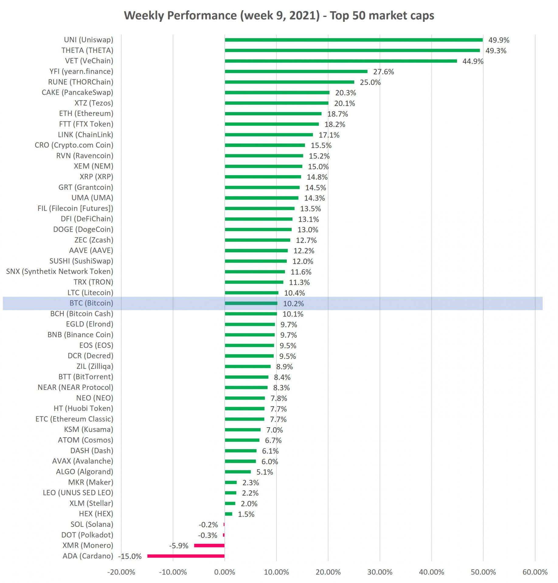 Cryptocurrency Weekly performance top 50 market cap