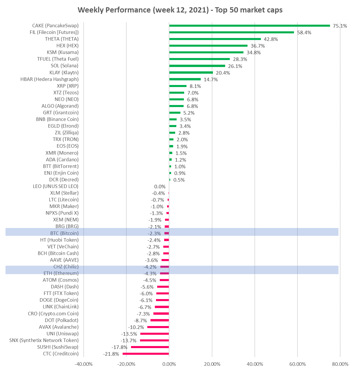 Cryptocurrency Weekly performance top 50 market cap