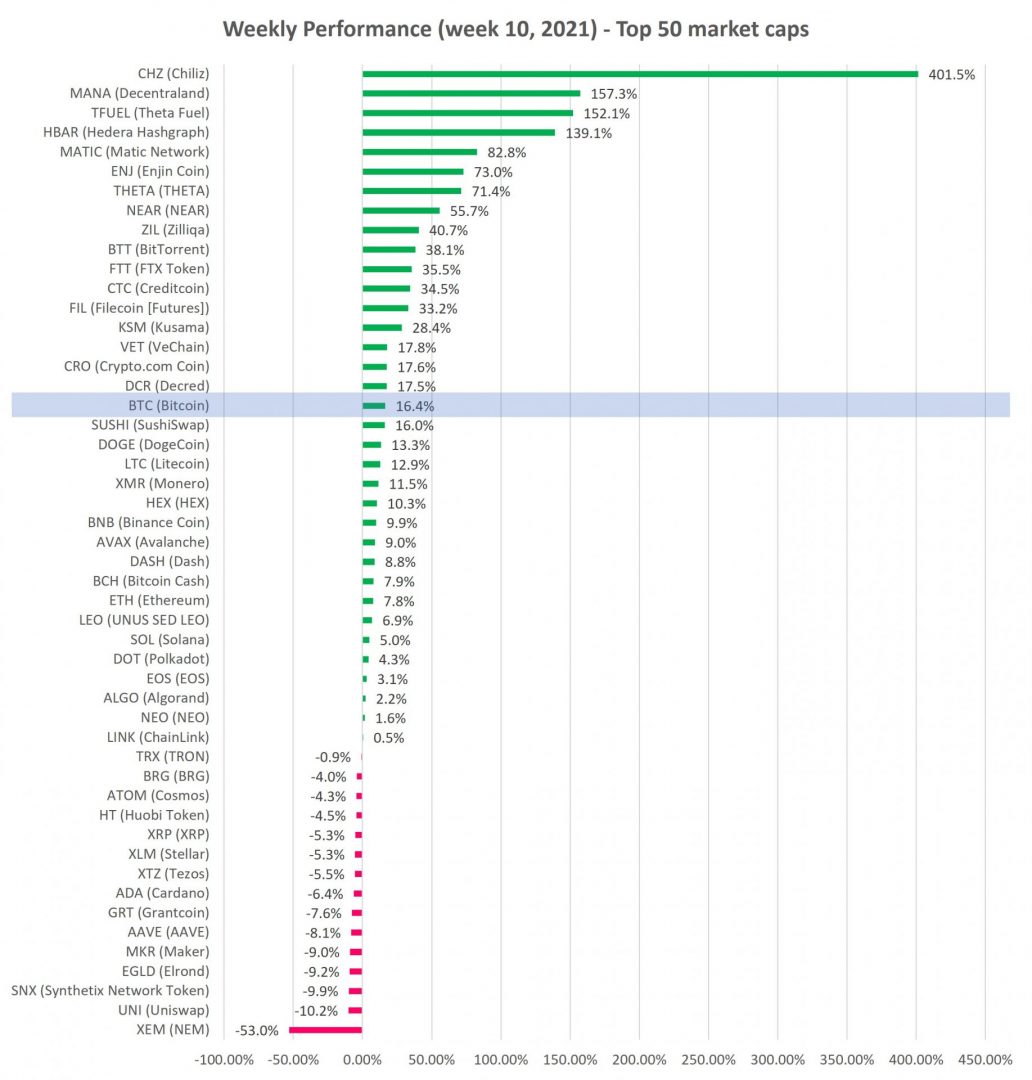 Cryptocurrency Weekly performance top 50 market cap