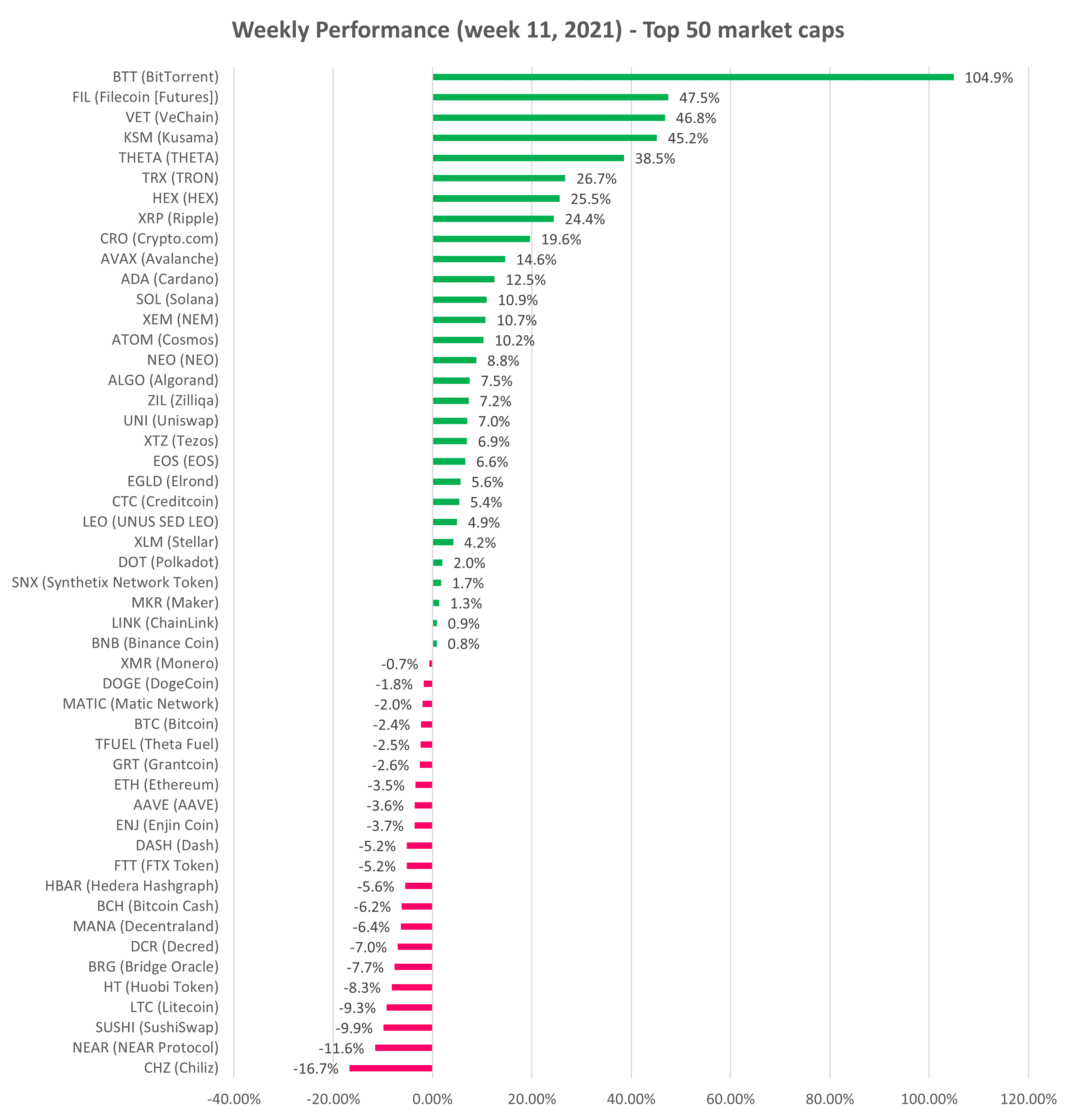 Cryptocurrency Price Analysis Week 11 And Ytd 2021 Altfins