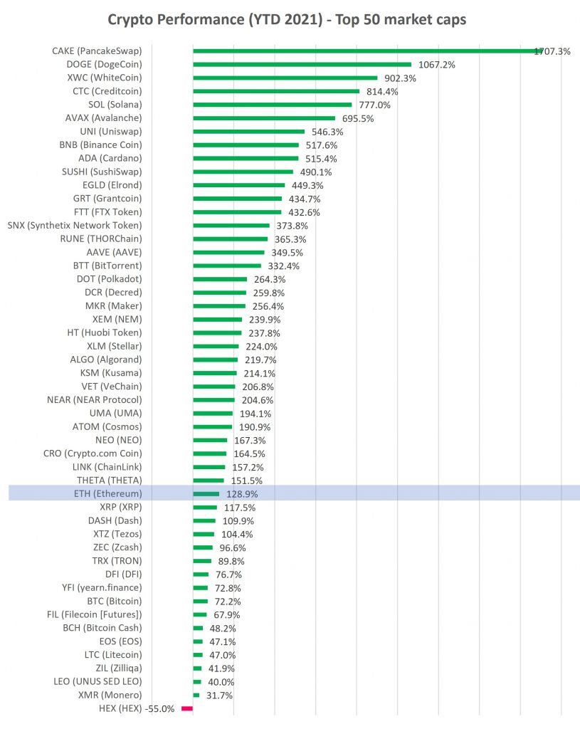 Cryptocurrency Price Analysis week 9 and YTD (2021) altFINS