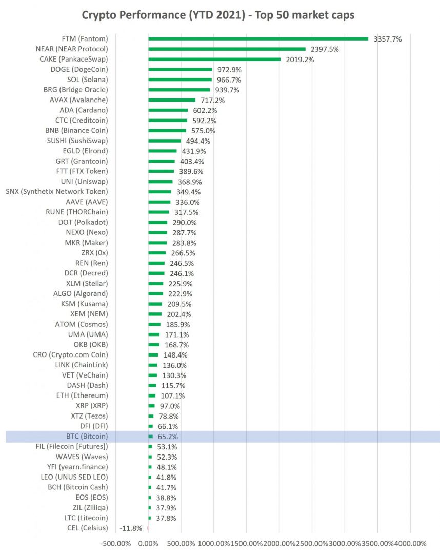 Cryptocurrency YTD performance top 50 market cap