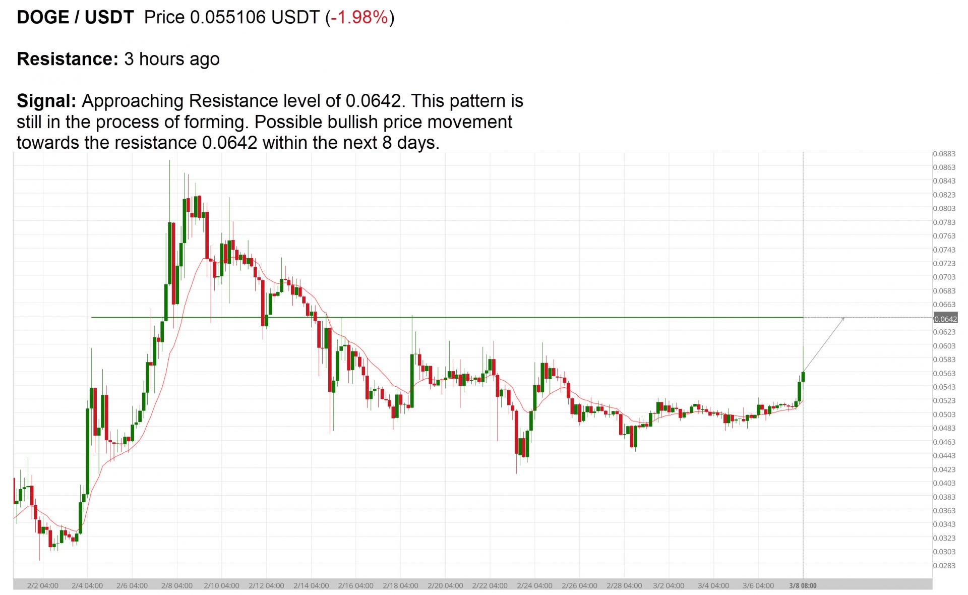 Cryptocurrency trading - key level approach