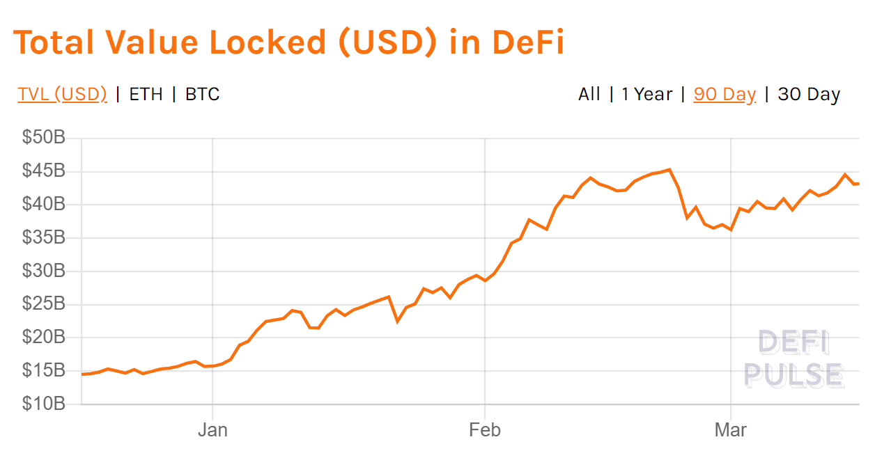 DeFi Total Value Locked