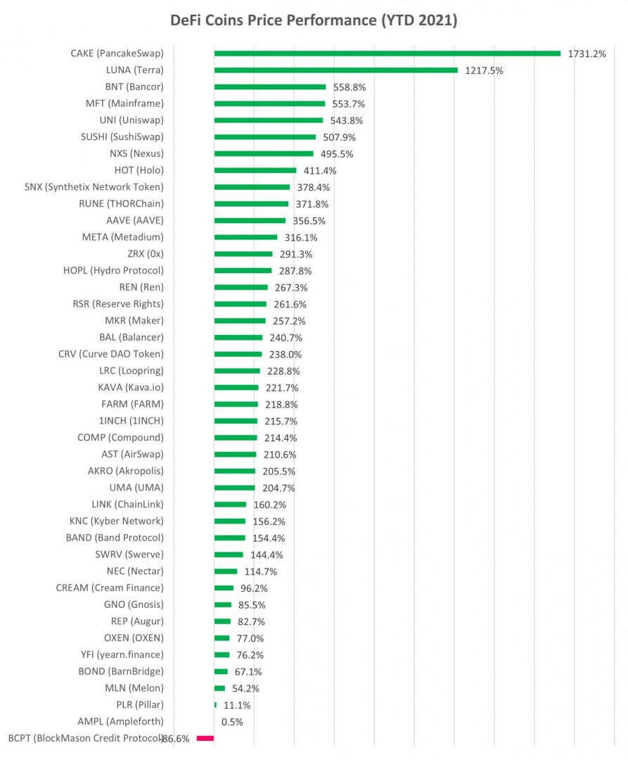 DeFi cryptocurrency YTD performance