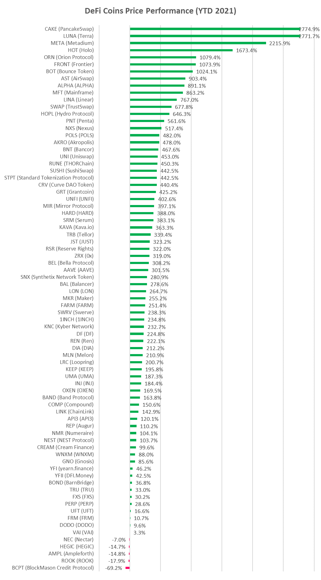 DeFi cryptocurrency YTD performance