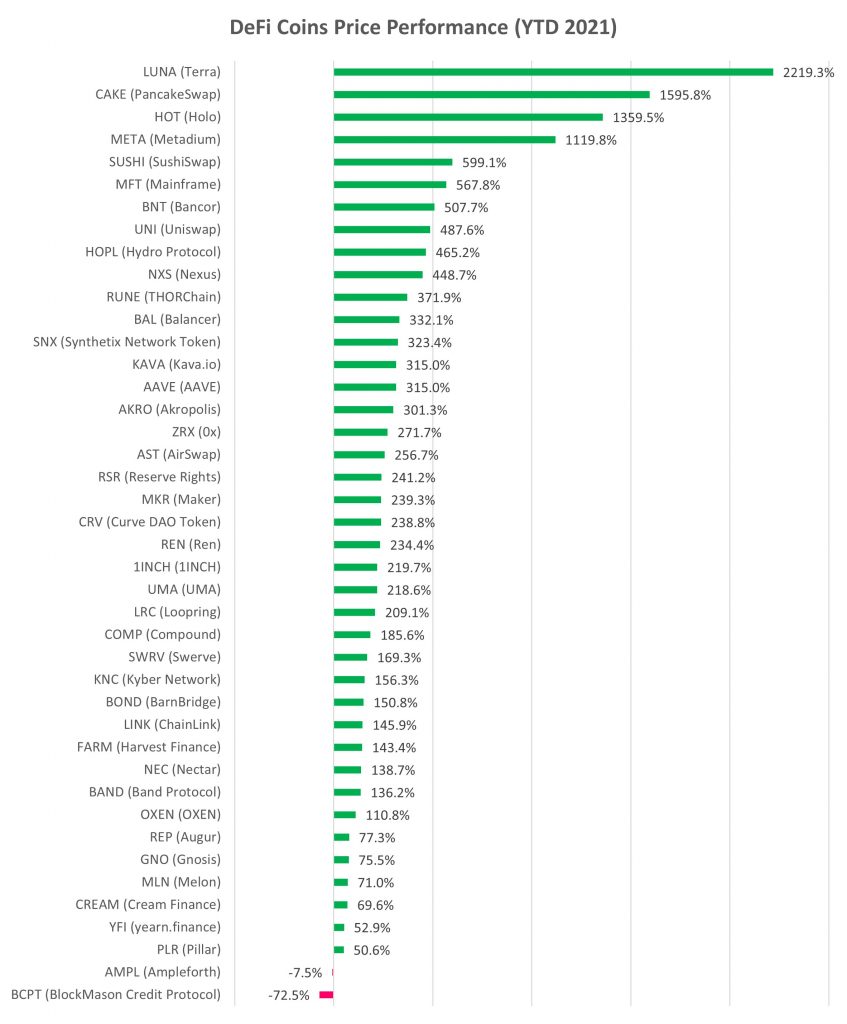 Cryptocurrency Price Analysis week 10 and YTD (2021) altFINS