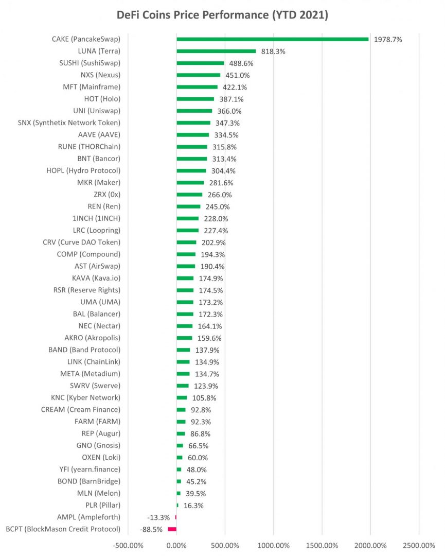 DeFi cryptocurrency YTD performance