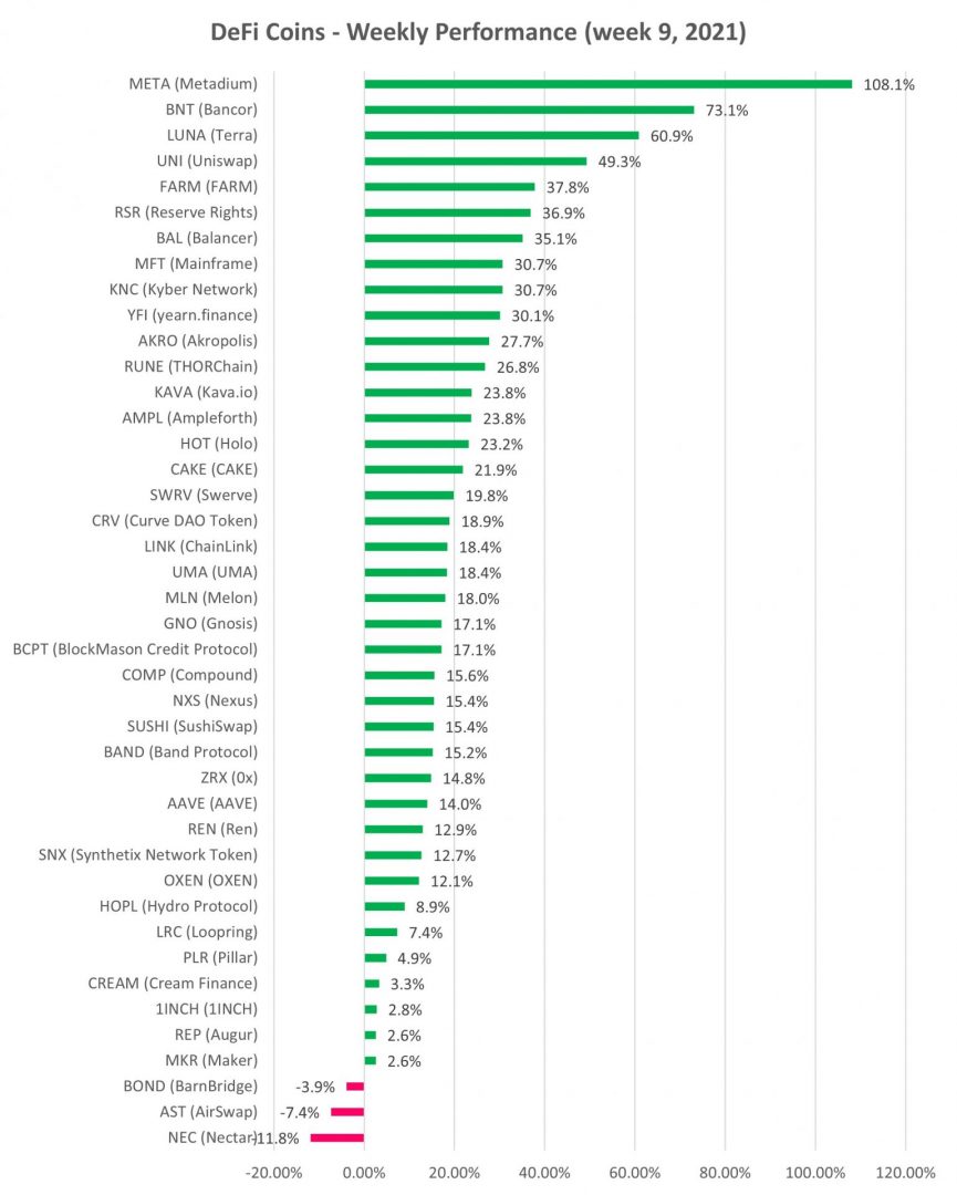 DeFi cryptocurrency weekly performance