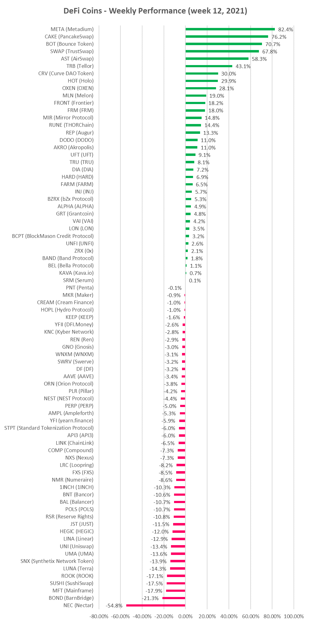 DeFi cryptocurrency weekly performance