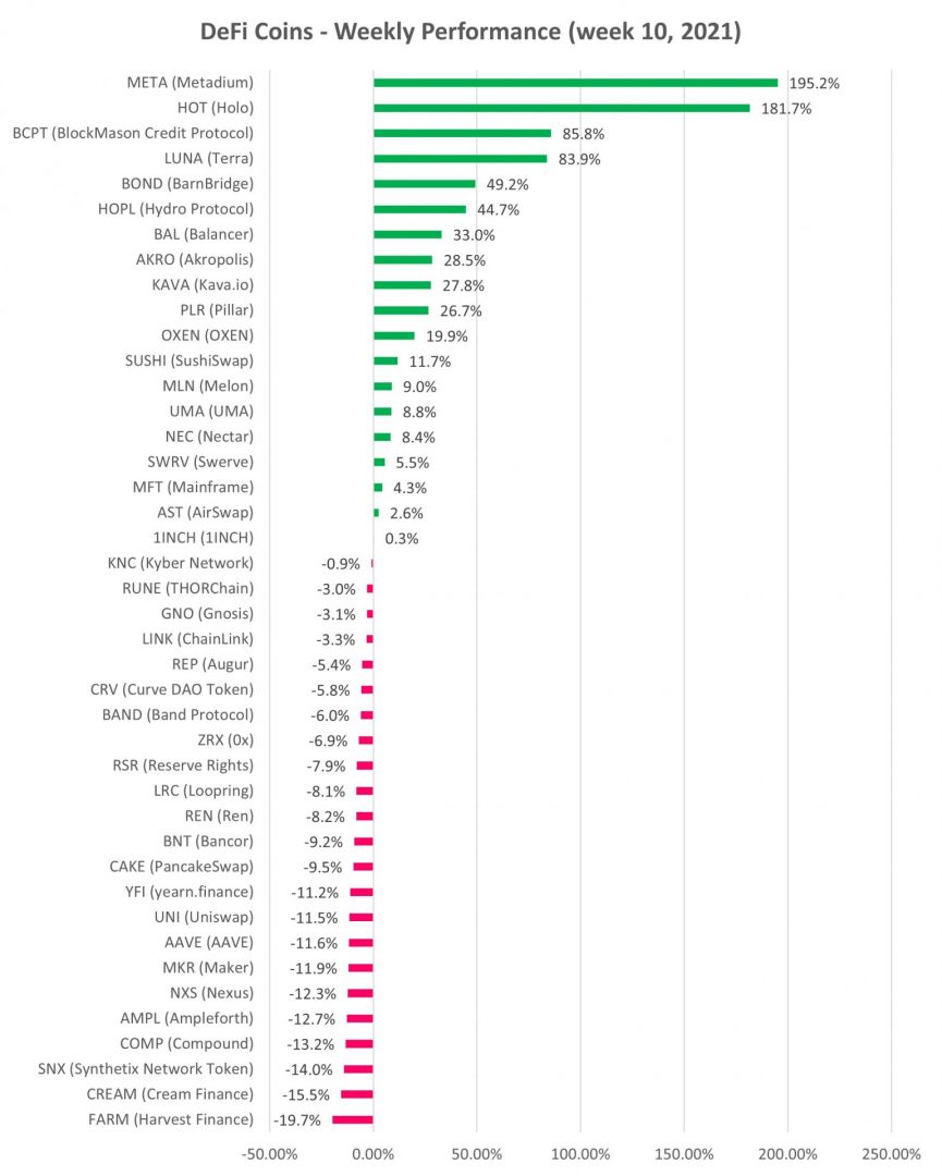 DeFi cryptocurrency weekly performance