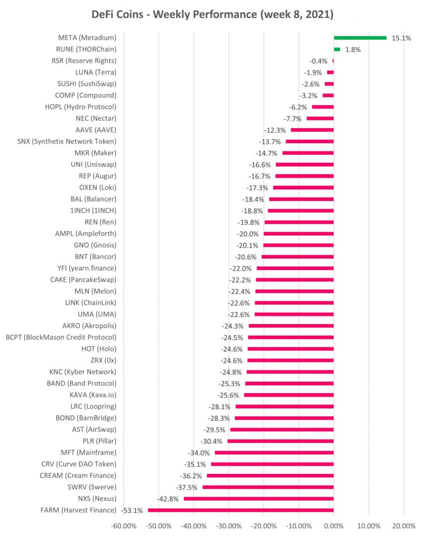 DeFi cryptocurrency weekly performance