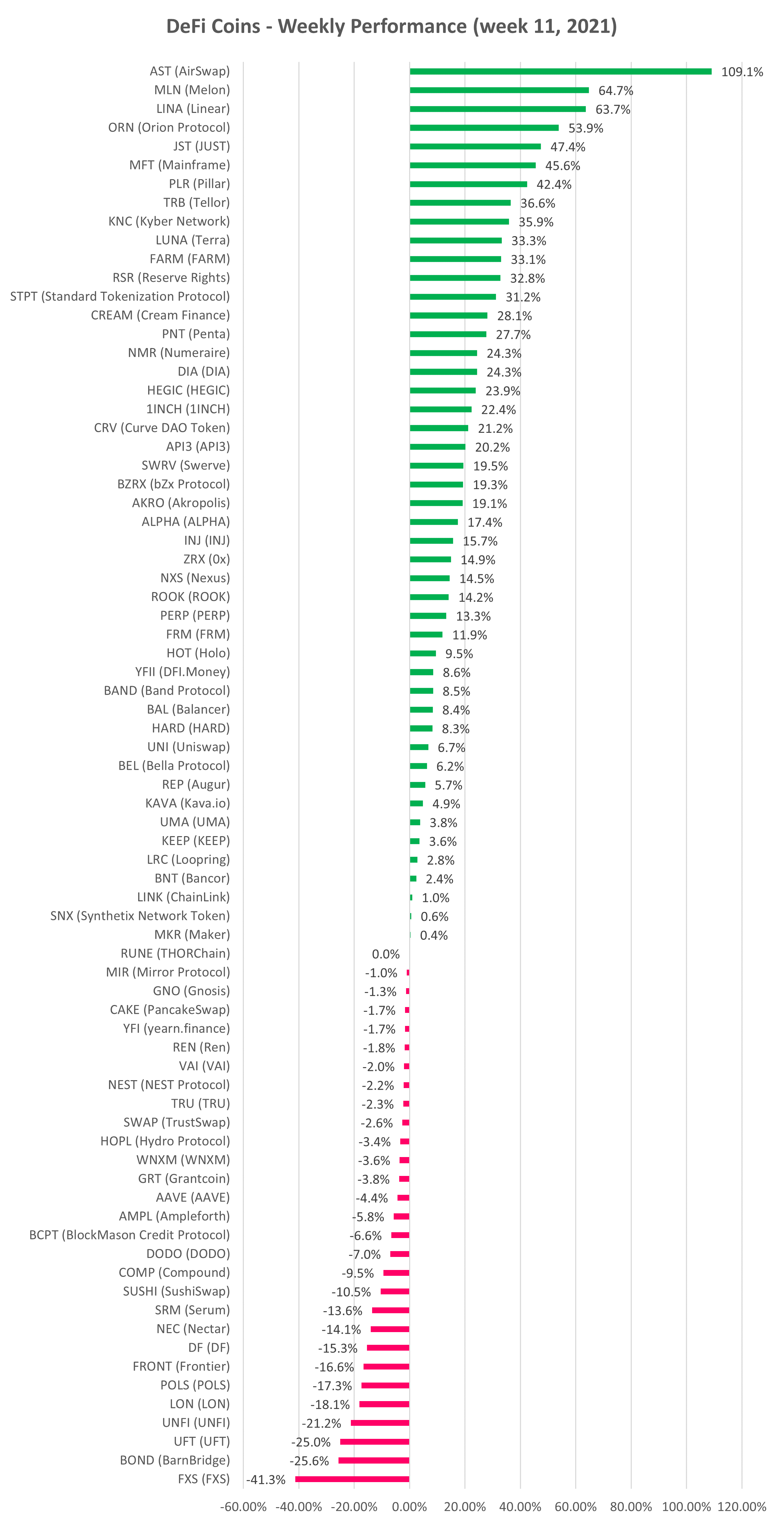 DeFi cryptocurrency weekly performance
