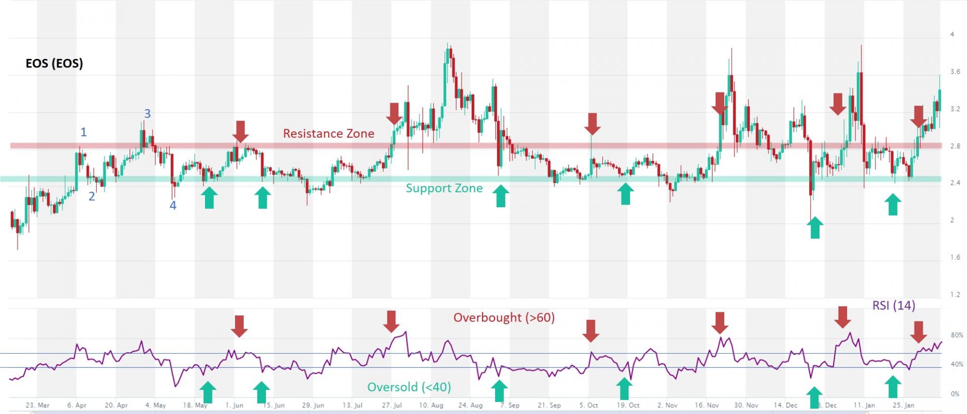 Cryptocurrency trading a range