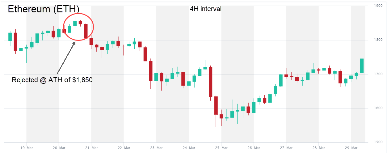 Ethereum ETH price week 12 2021 4H interval