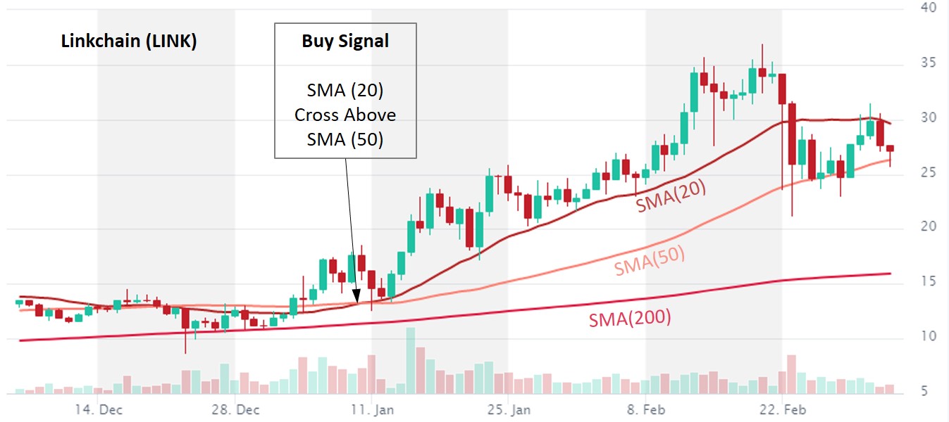 cryptocurrency trading using moving average crossovers