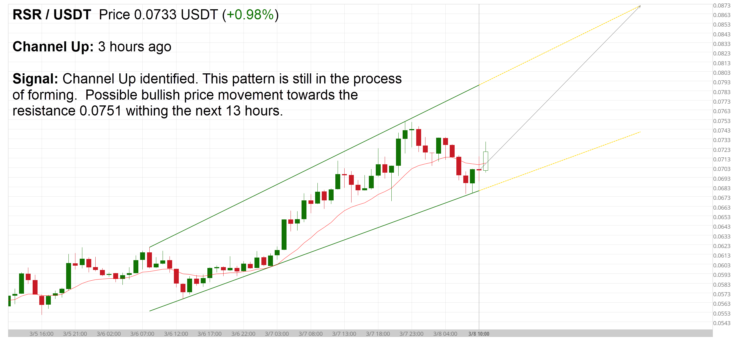 Cryptocurrency trading chart patterns