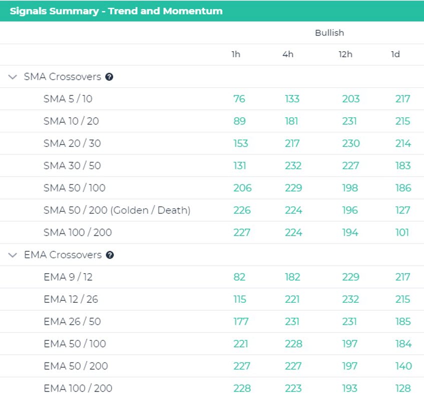 Trading cryptocurrencies - EMA and SMA crossovers - Bullish