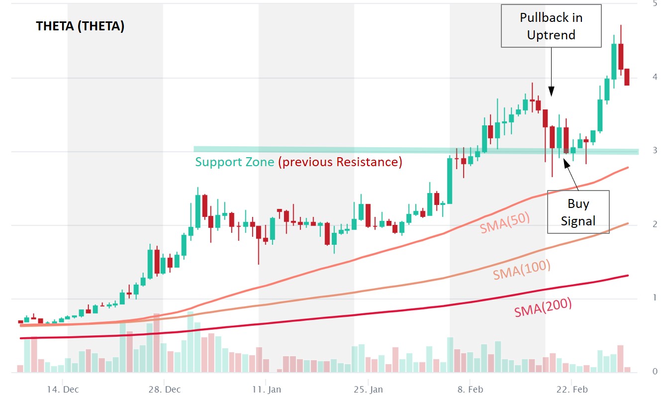 Cryptocurrency trading strategy