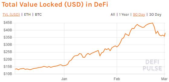 Total Value Locked DeFi cryptocurrency 1.3.2021