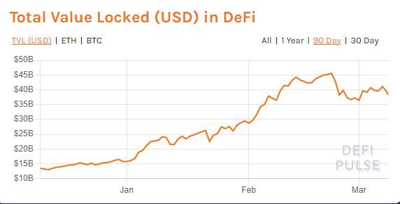 Total Value Locked DeFi cryptocurrency 8.3.2021