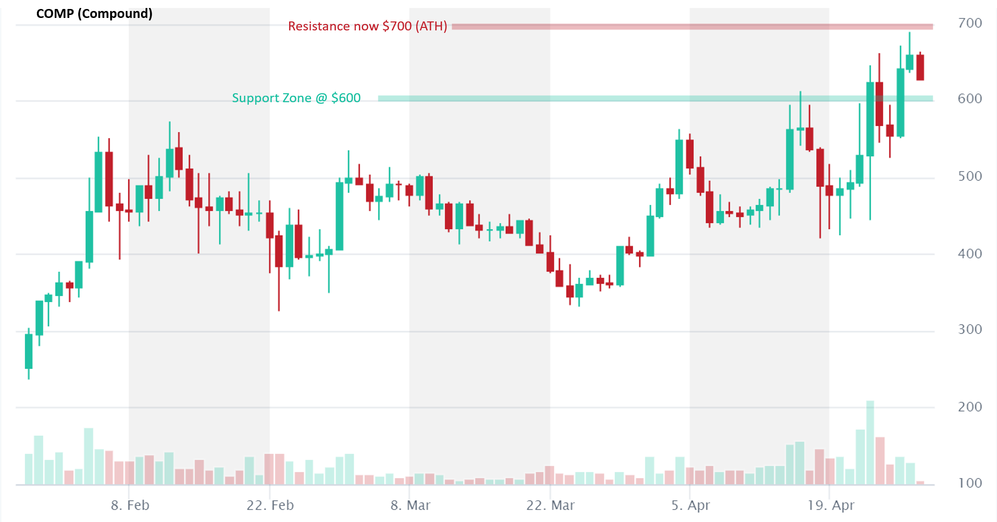 COMP price analysis