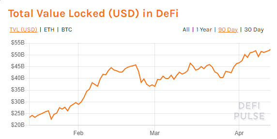 Crypto DeFi - Total Value Locked (TVL)