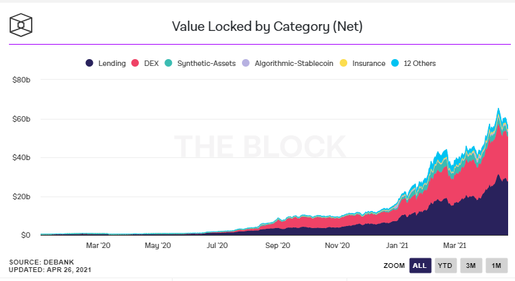 Crypto DeFi - Total Value Locked (TVL)