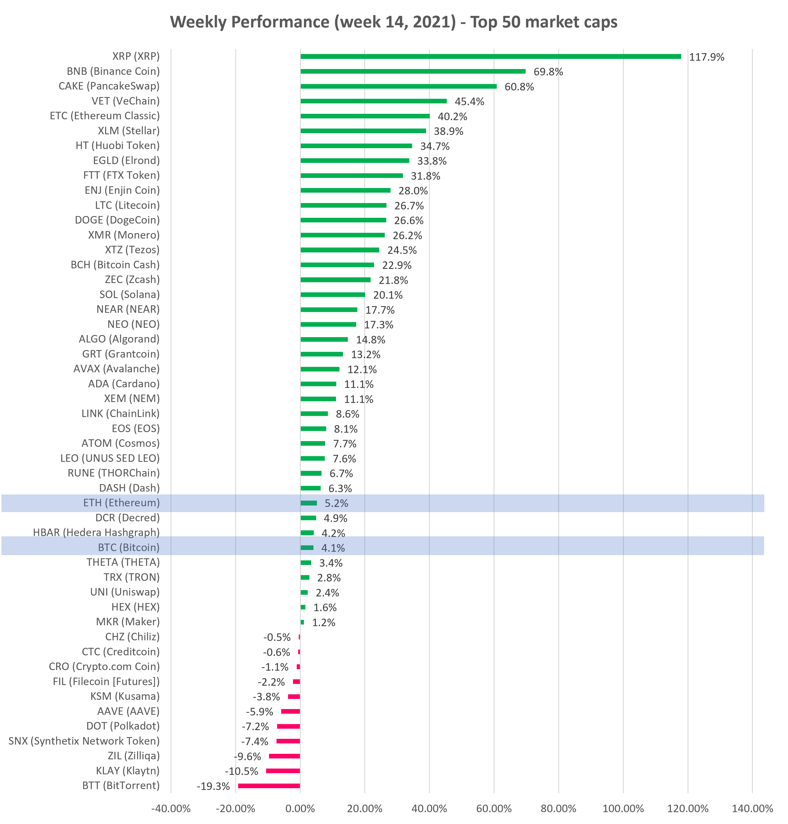 Cryptocurrency Weekly performance top 50 market cap