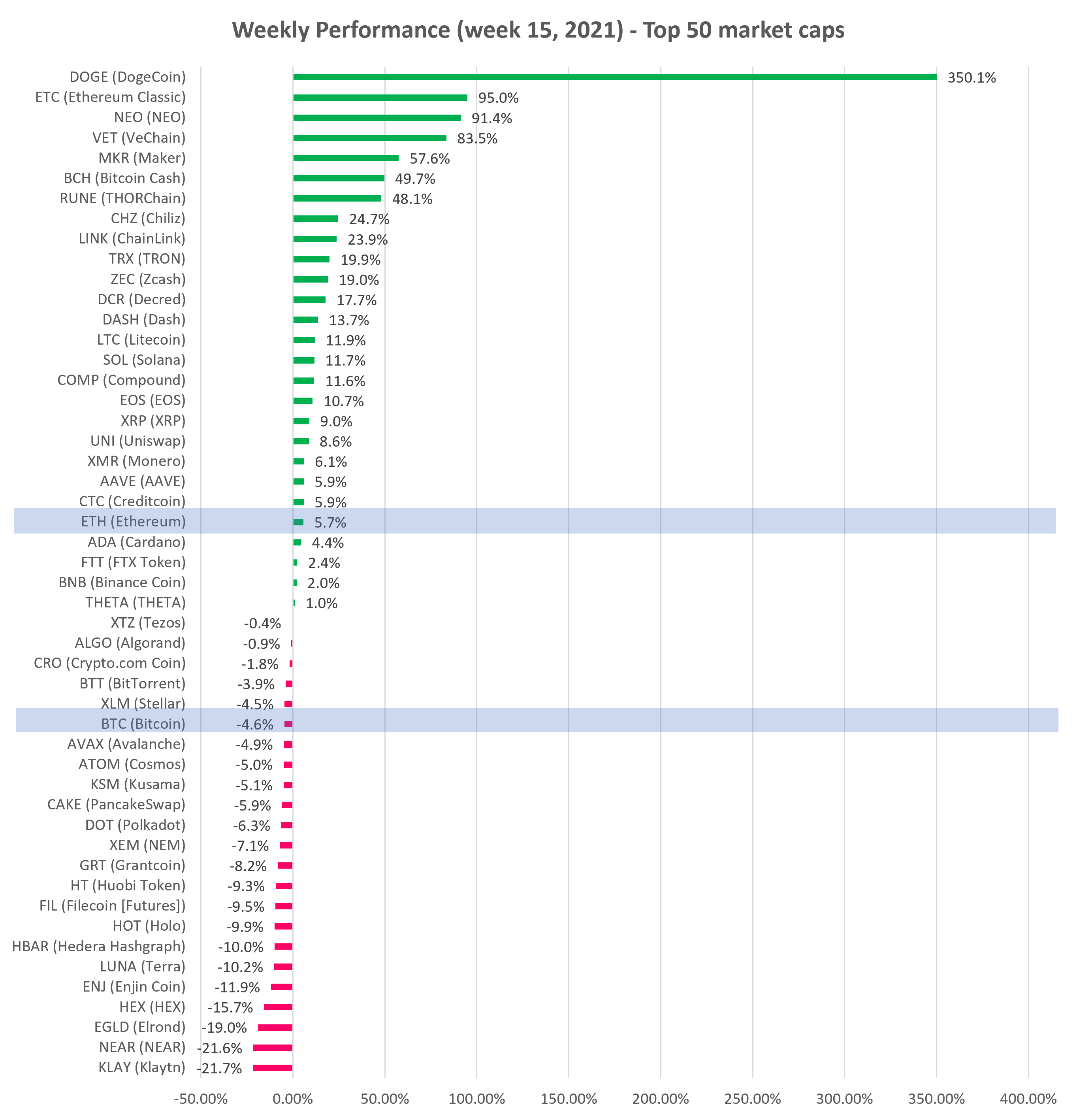 Cryptocurrency Weekly performance top 50 market cap