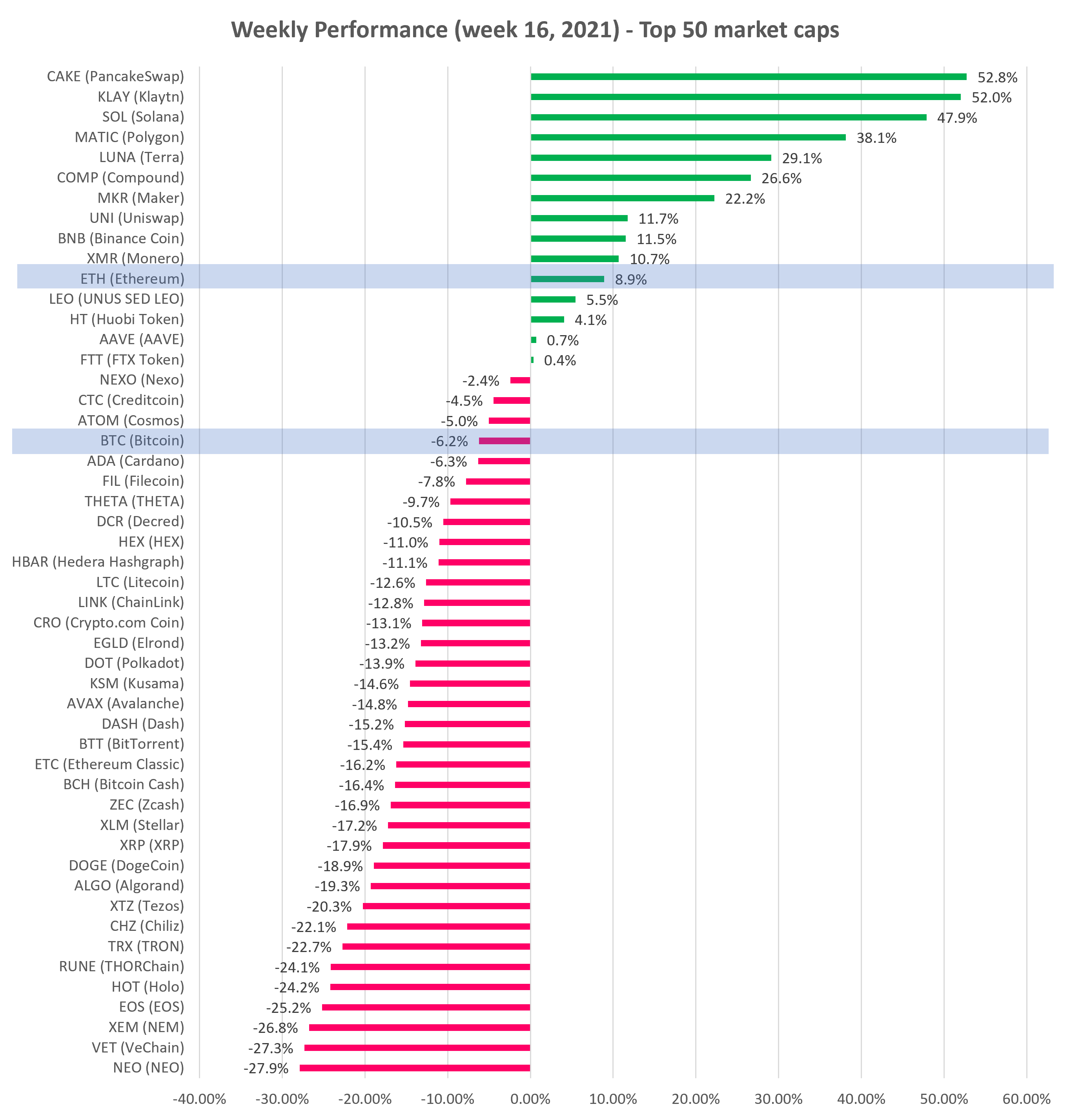 Cryptocurrency Weekly performance top 50 market cap