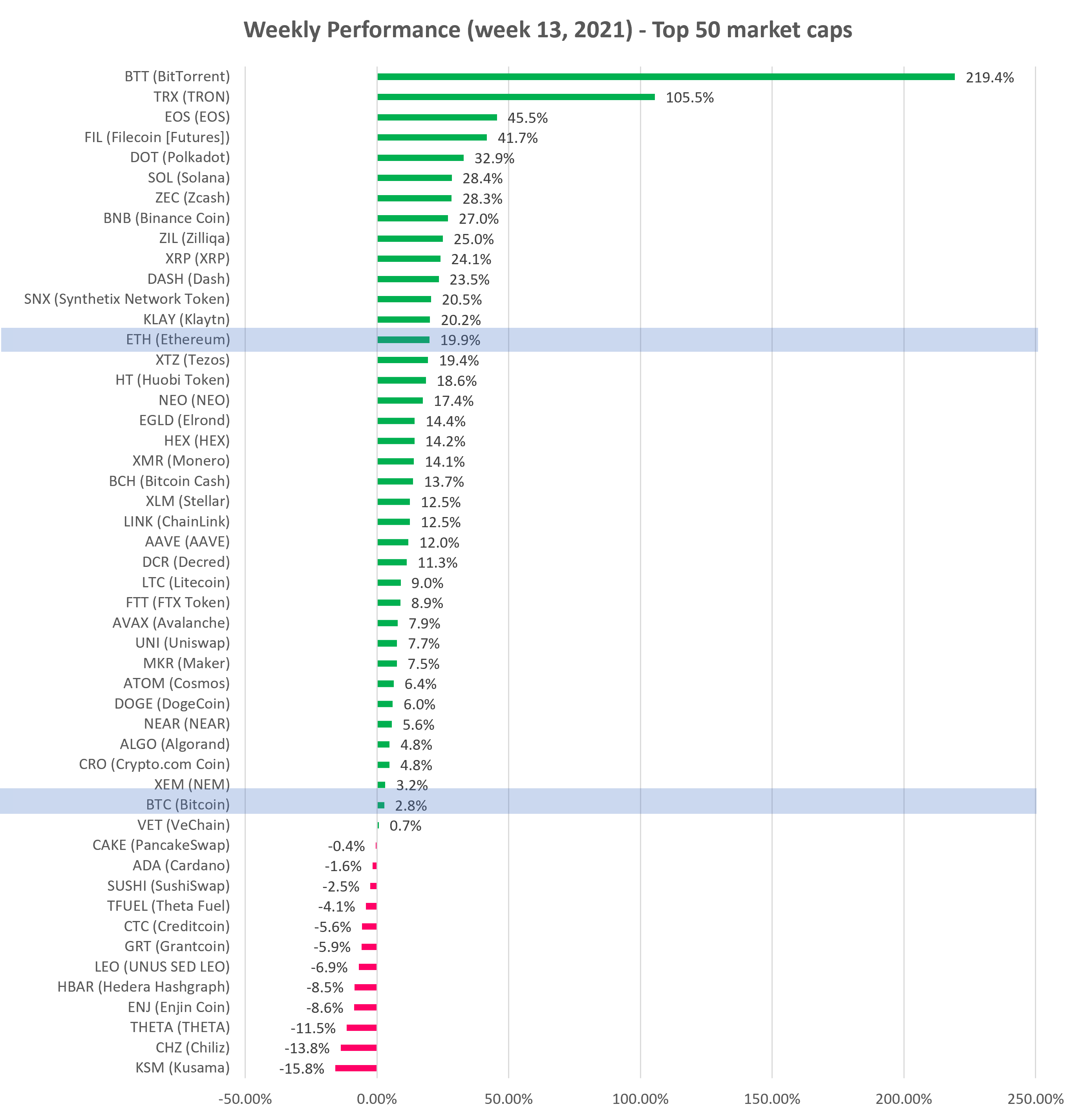 Cryptocurrency Price Analysis Week 13 And Ytd 2021 Altfins