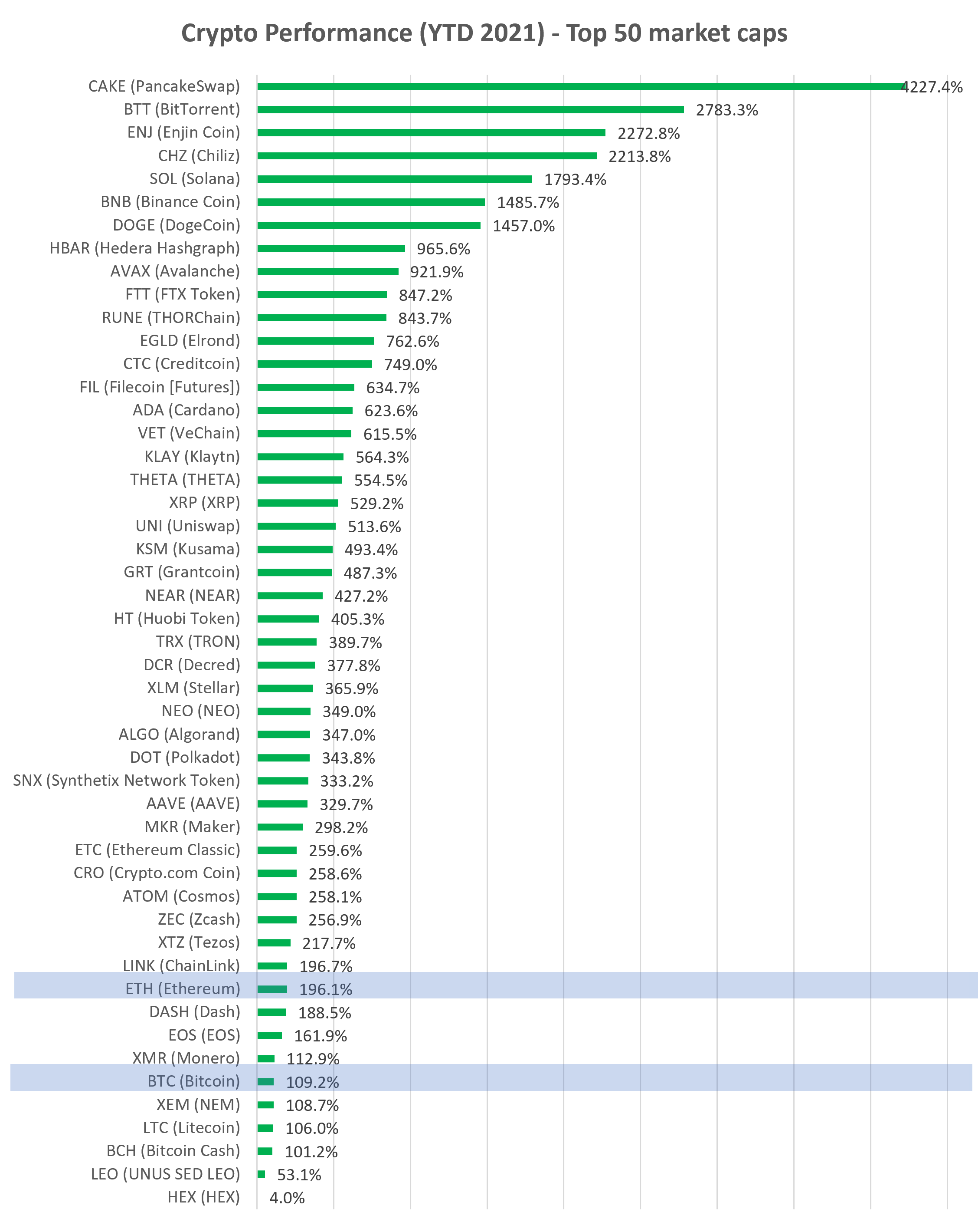 Cryptocurrency YTD performance top 50 market cap