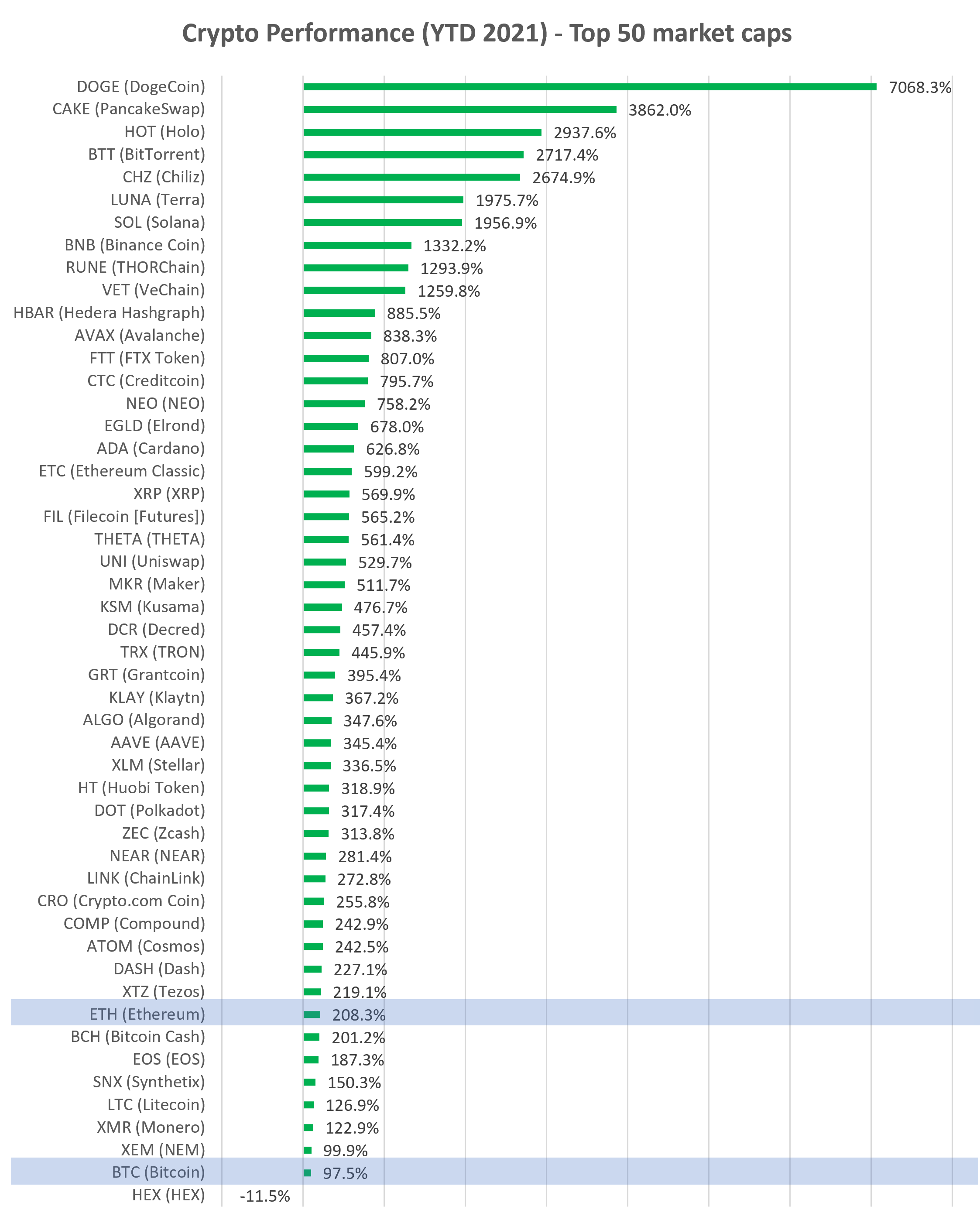 Cryptocurrency YTD performance top 50 market cap