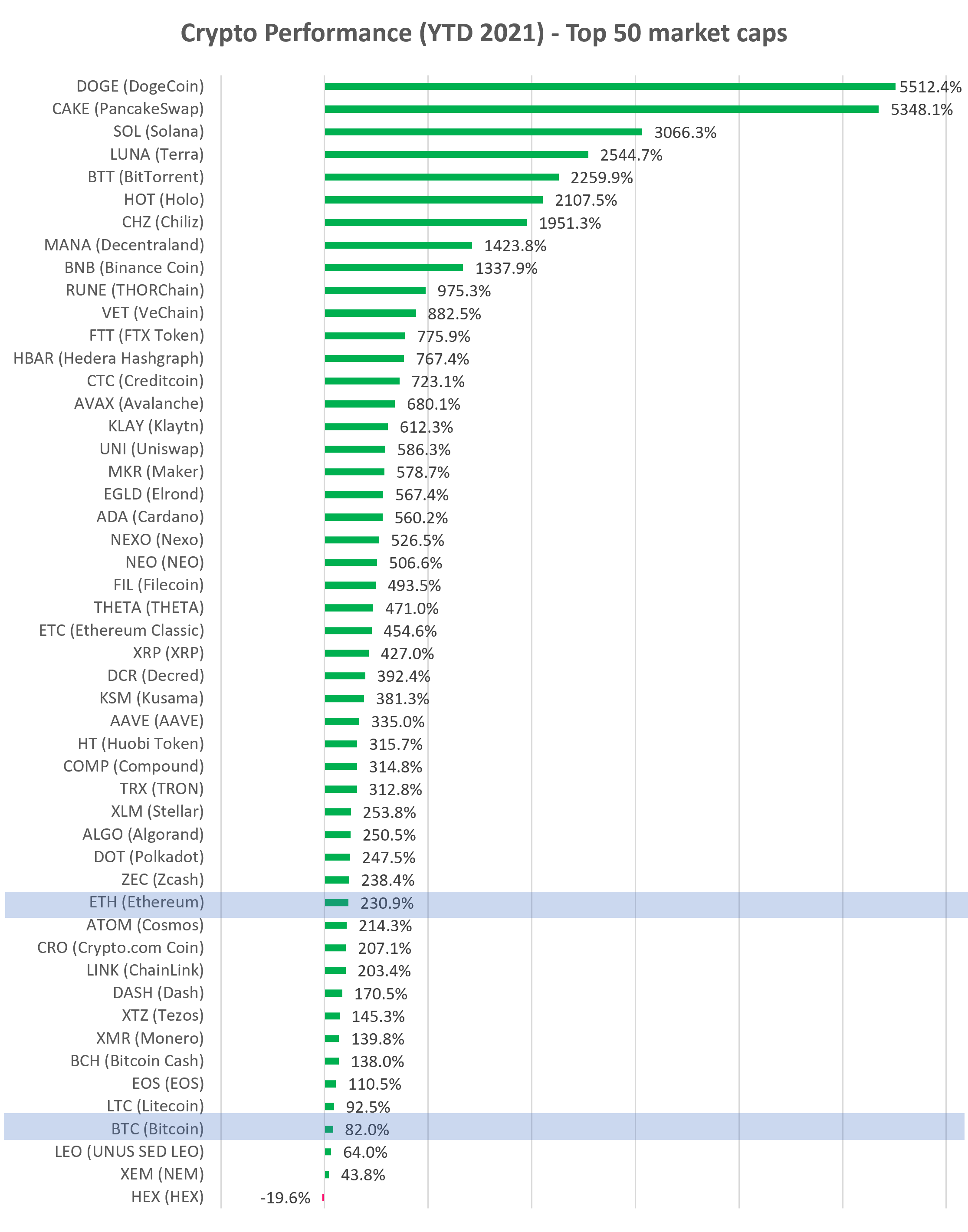 Cryptocurrency YTD performance top 50 market cap