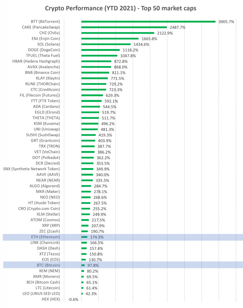 Cryptocurrency Price Analysis week 13 and YTD (2021) altFINS