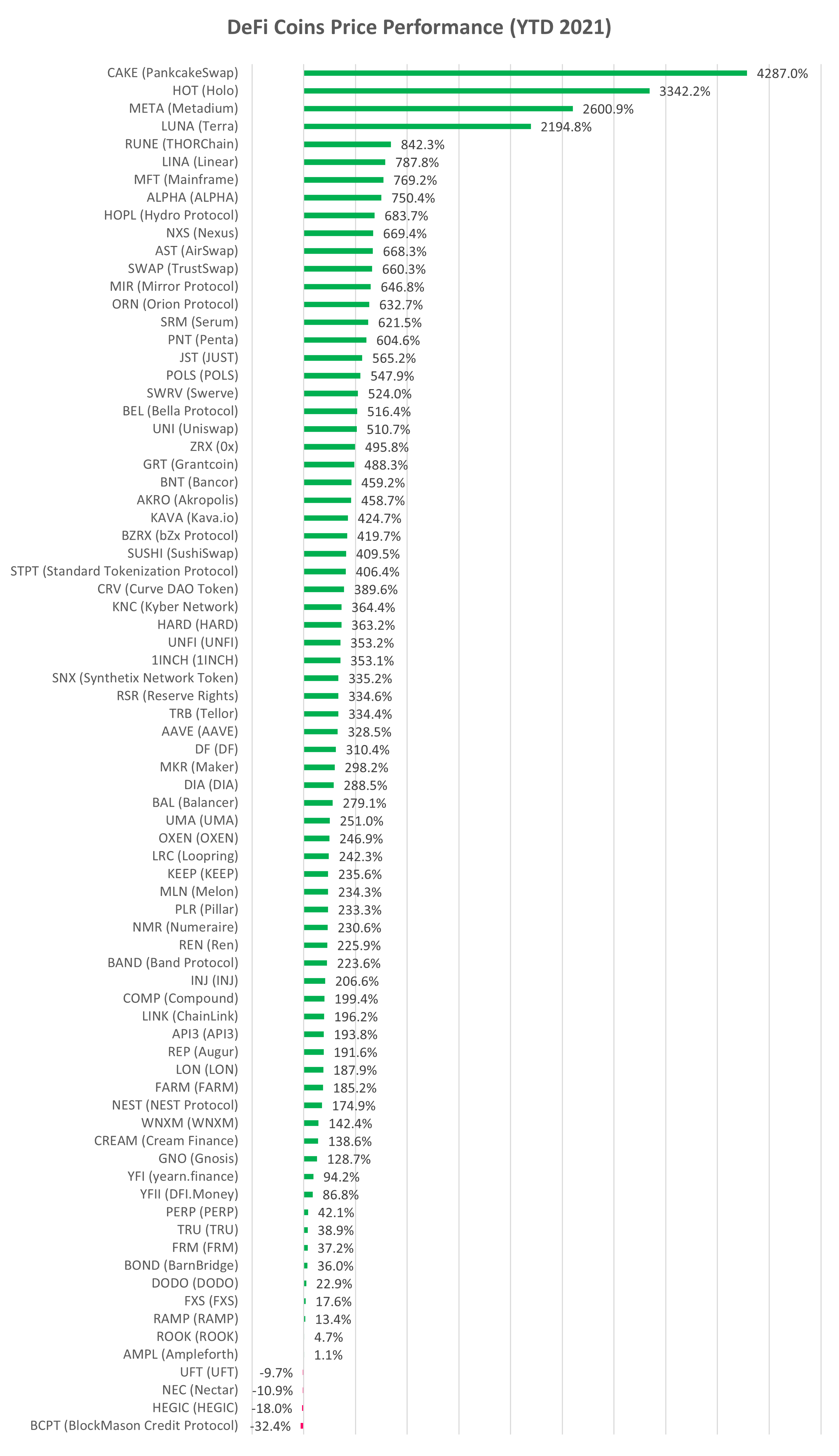 DeFi cryptocurrency YTD performance