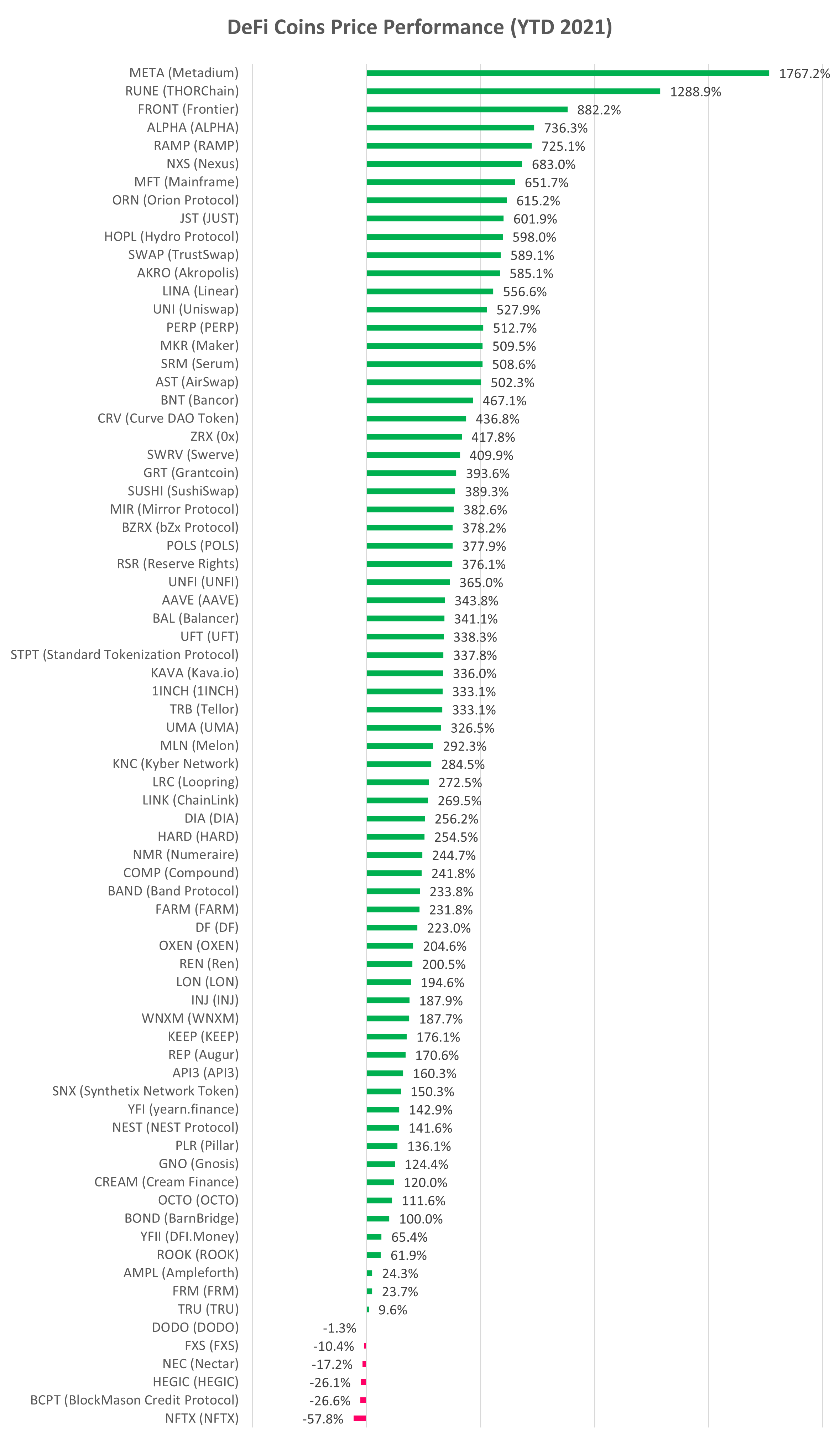 DeFi cryptocurrency YTD performance