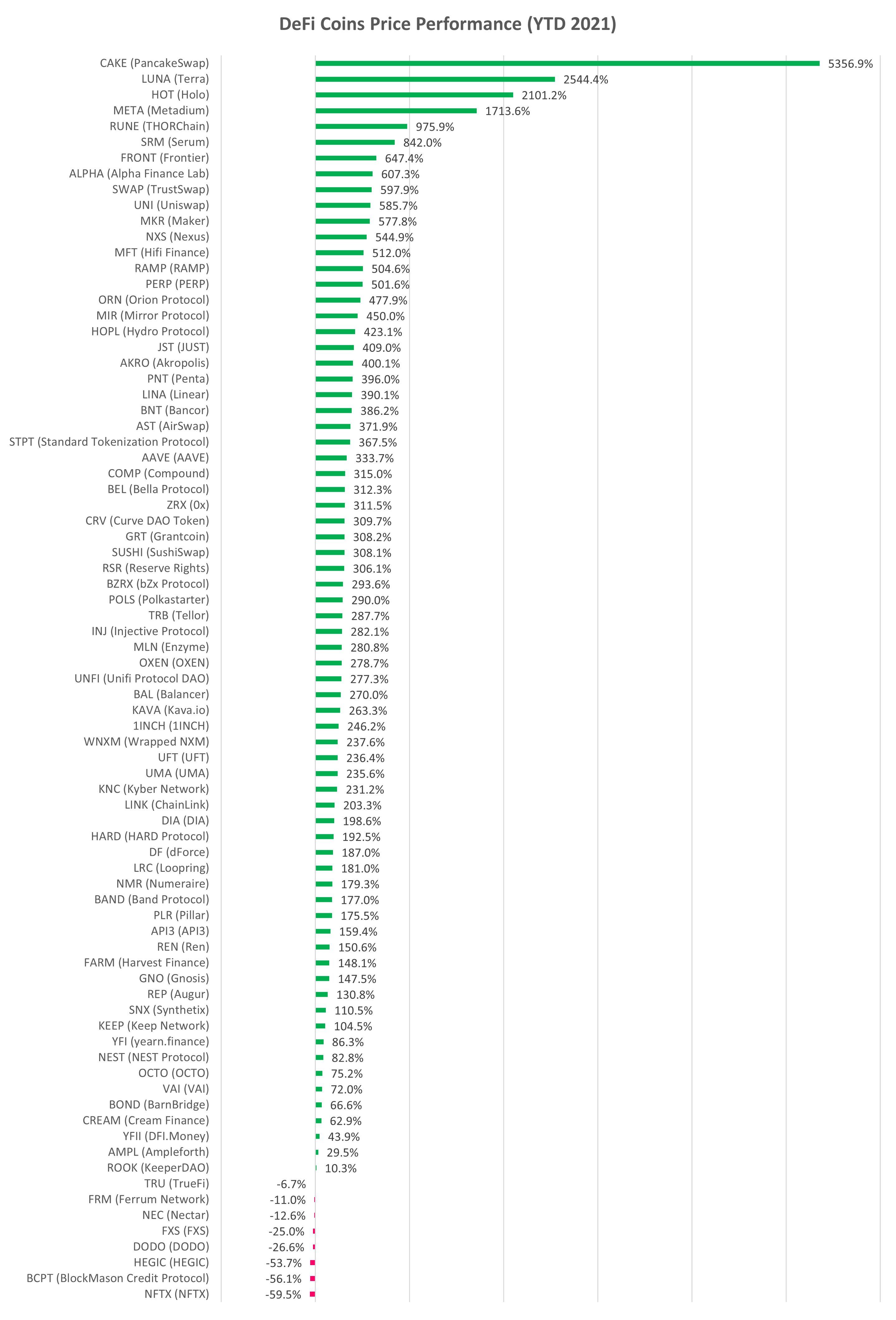 DeFi cryptocurrency YTD performance