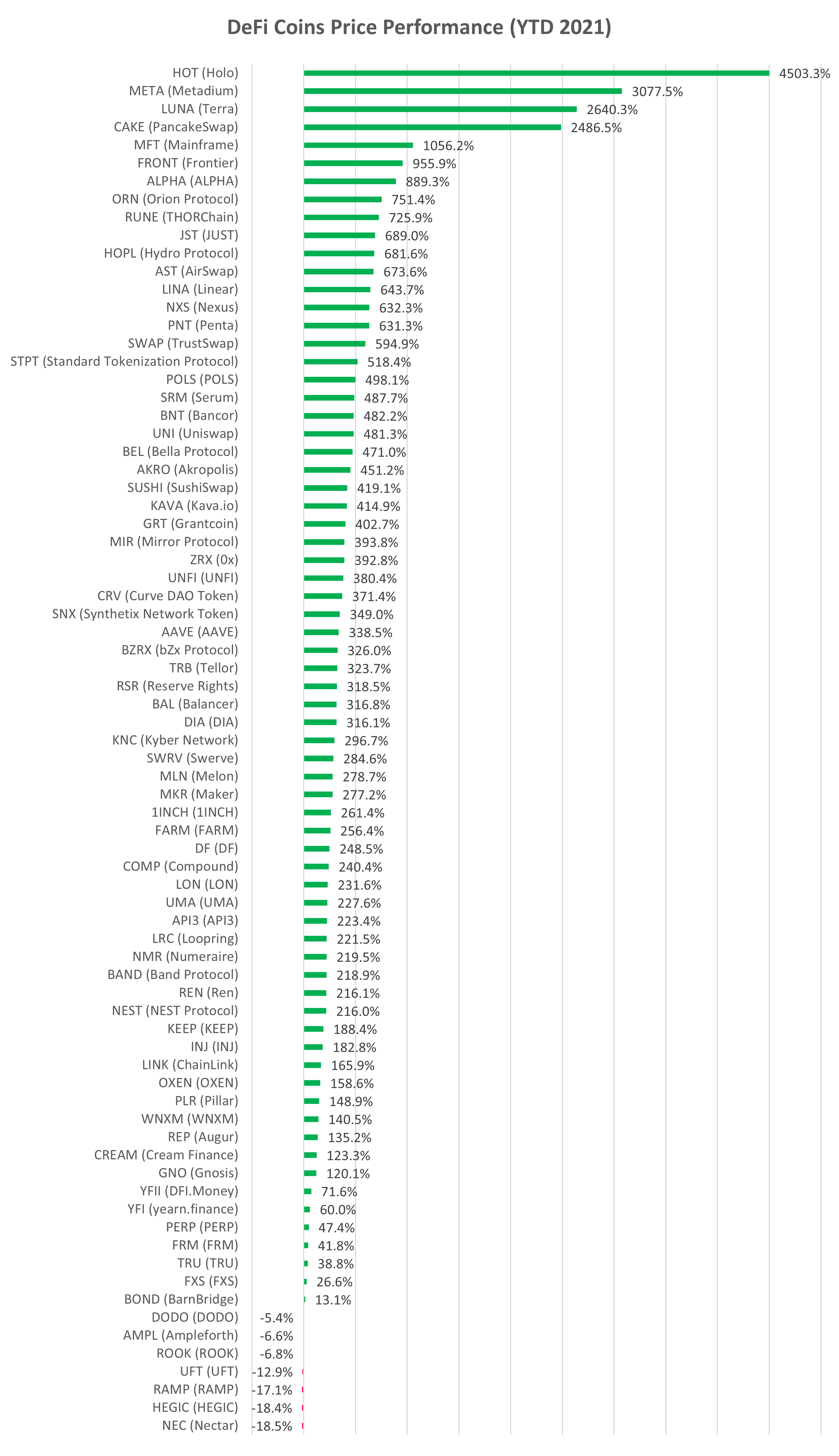 Cryptocurrency Price Analysis week 13 and YTD (2021) altFINS