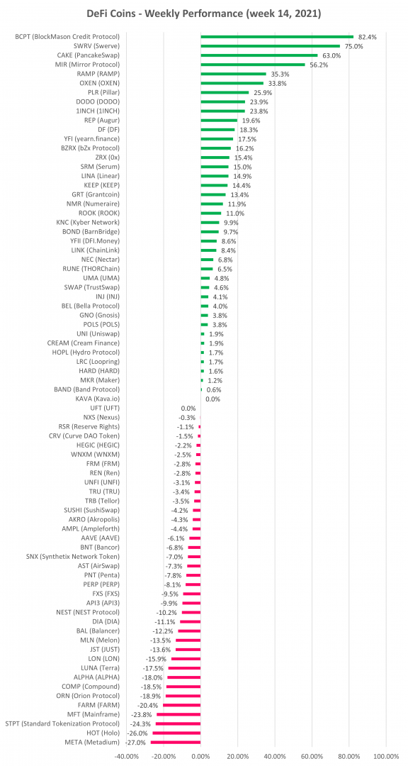 DeFi cryptocurrency weekly performance