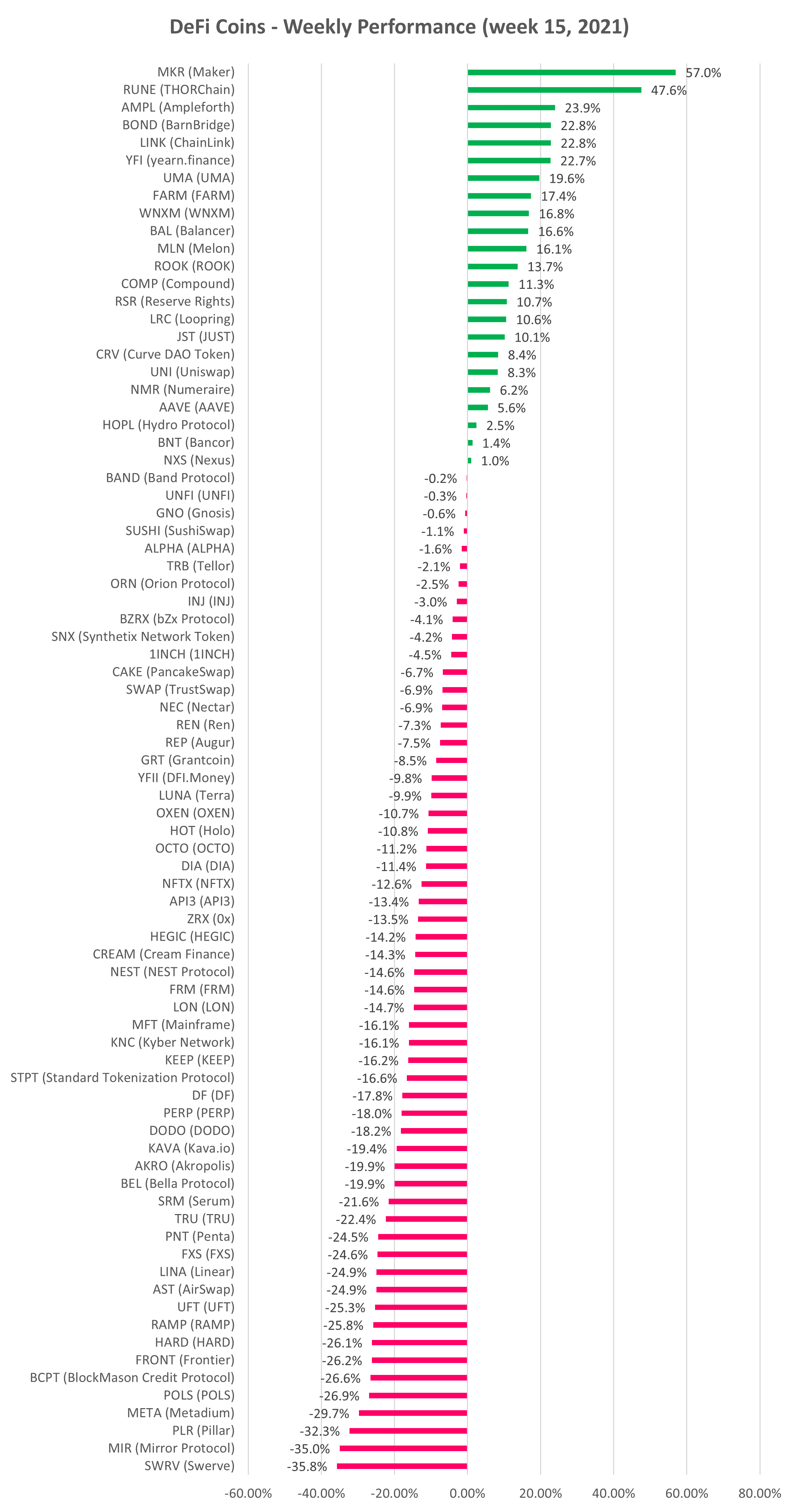 DeFi cryptocurrency weekly performance