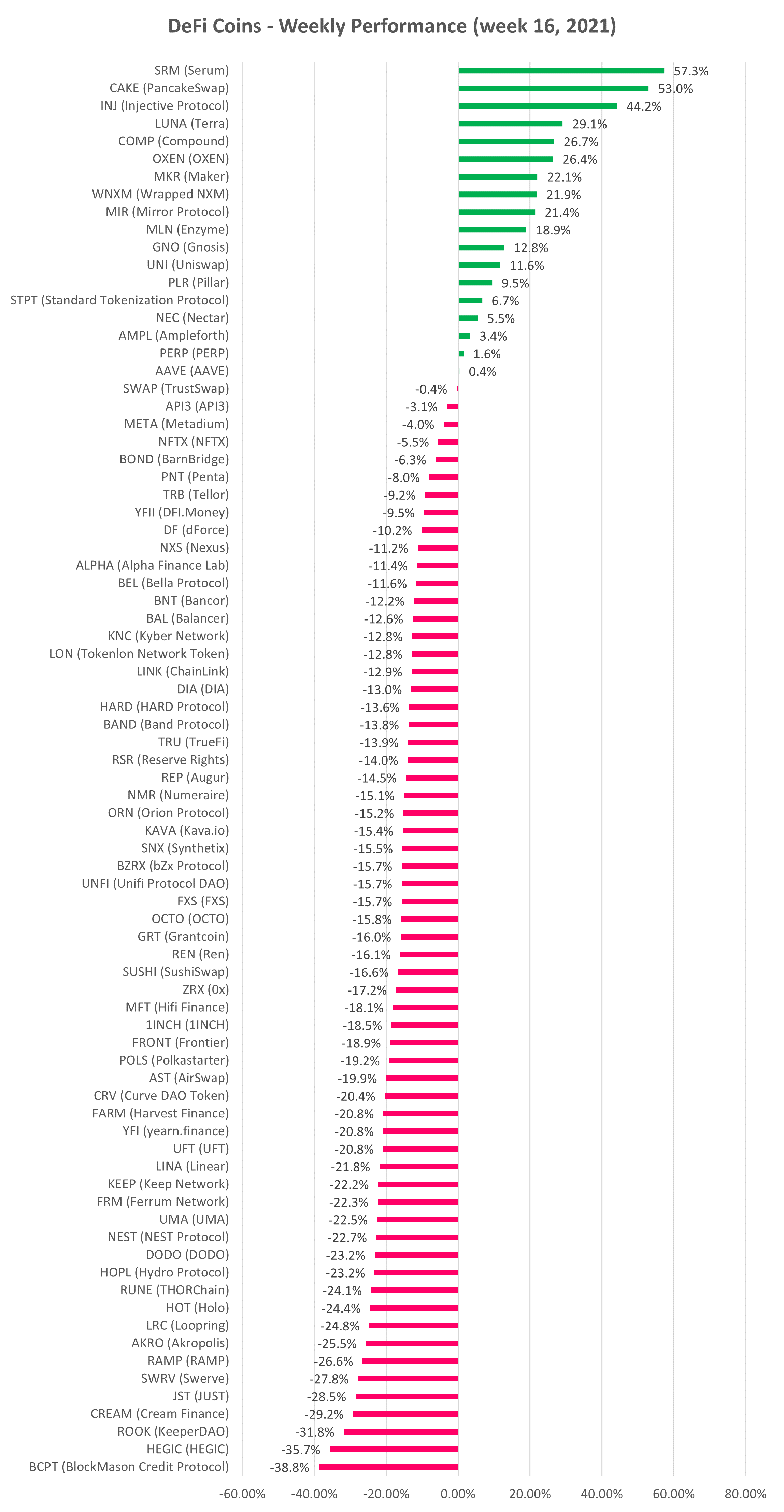 DeFi cryptocurrency weekly performance