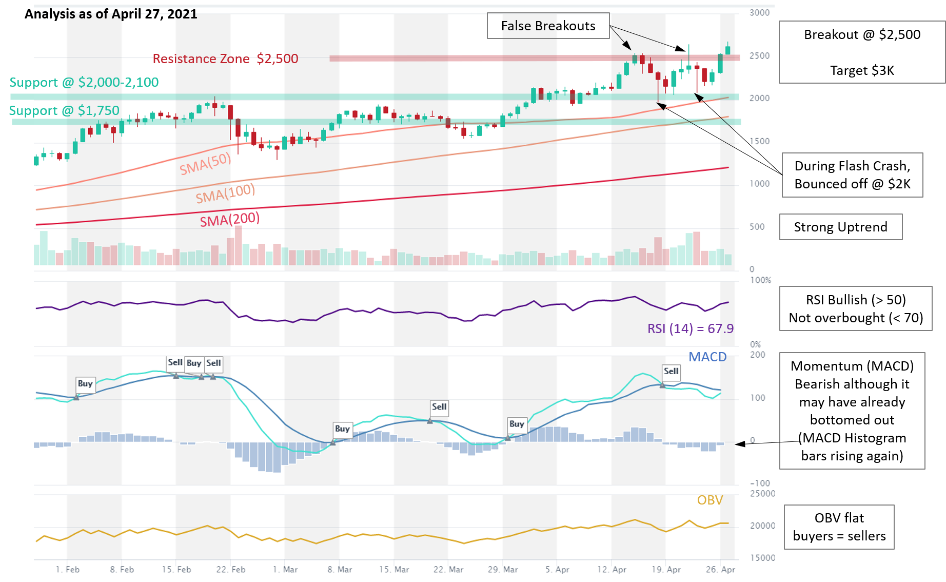 ETH price analysis 2.4.2021