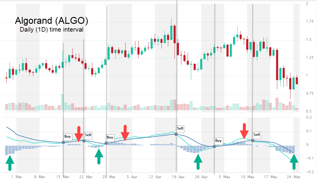 Swing trading MACD Histogram